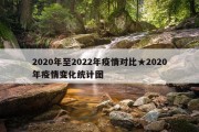 2020年至2022年疫情对比★2020年疫情变化统计图